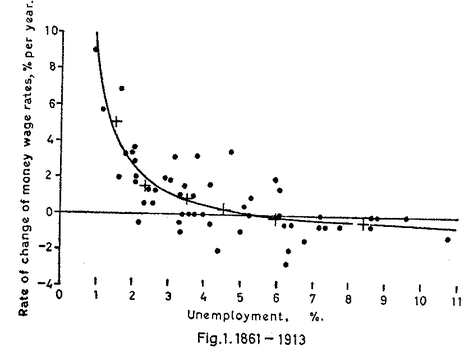 Phillips (1958), Figure 1