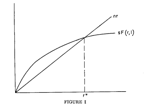 Solow (1956), Figure 1